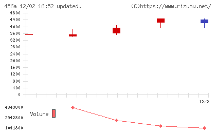 ＨＵＭＡＮ　ＭＡＤＥチャート