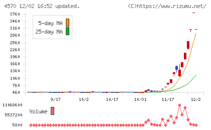 免疫生物研究所チャート