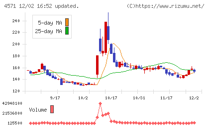 ＮＡＮＯ　ＭＲＮＡチャート