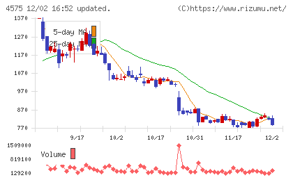 キャンバスチャート