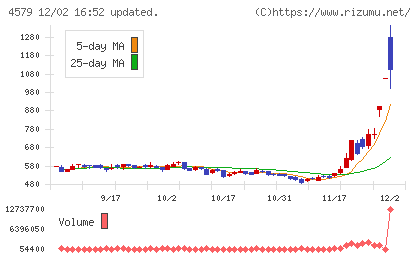 ラクオリア創薬チャート