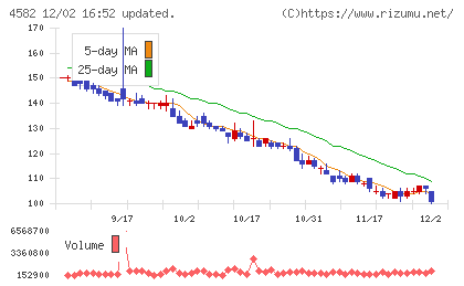 シンバイオ製薬チャート