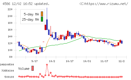 メドレックスチャート
