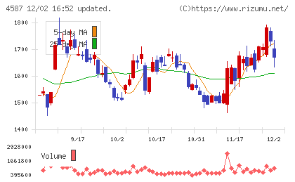 ペプチドリームチャート