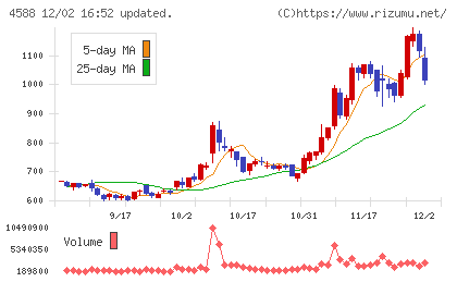 オンコリスバイオファーマチャート