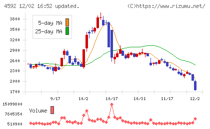 サンバイオチャート