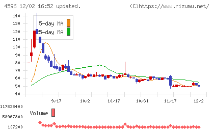 窪田製薬ホールディングスチャート