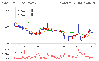 日本ペイントホールディングスチャート