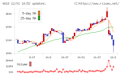 川上塗料チャート