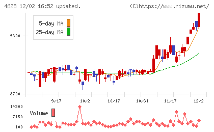 エスケー化研チャート