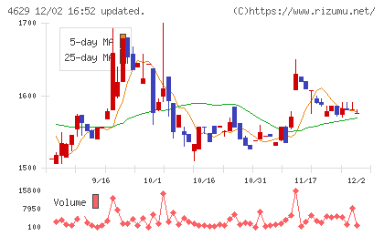 大伸化学チャート