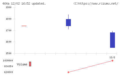 ＱＰＳホールディングスチャート