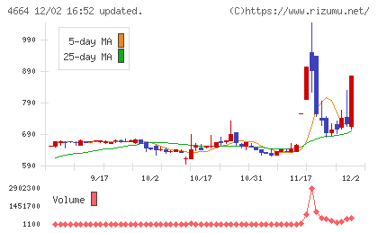 ＲＳＣチャート