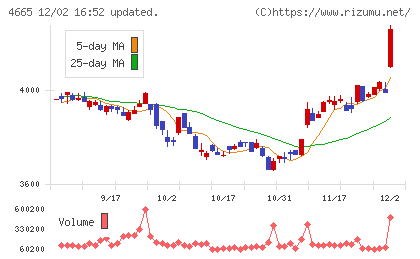 ダスキンチャート