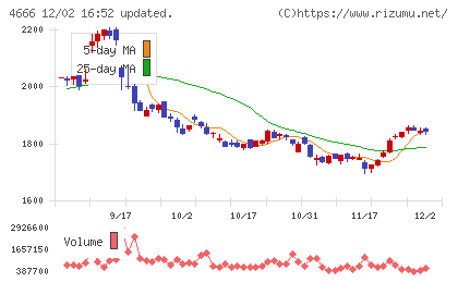 パーク２４チャート