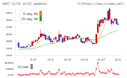 アイサンテクノロジーチャート