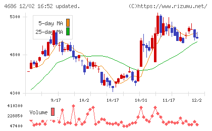 ジャストシステムチャート