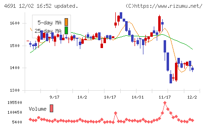 ワシントンホテルチャート