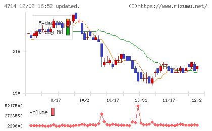 リソー教育グループチャート