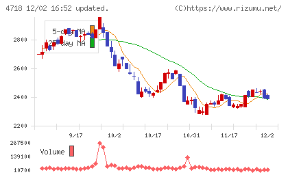 早稲田アカデミーチャート