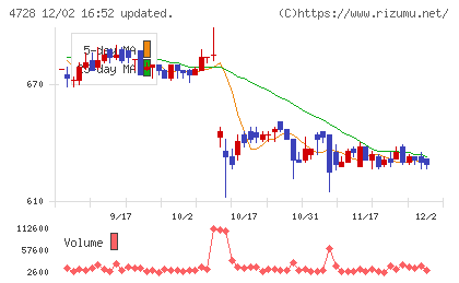 トーセチャート