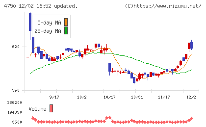 ダイサンチャート