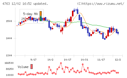 クリーク・アンド・リバー社チャート
