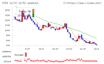 ＧＭＯインターネットチャート