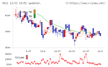 ドリーム・アーツチャート