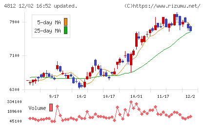 電通総研チャート