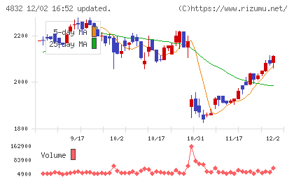 ＪＦＥシステムズチャート