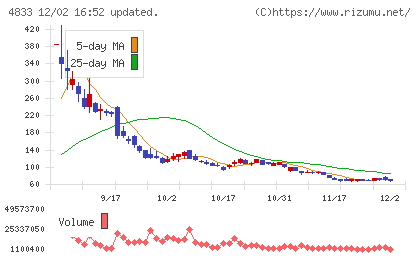 Ｄｅｆ　ｃｏｎｓｕｌｔｉｎｇチャート