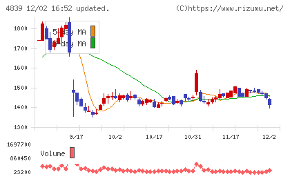 ＷＯＷＯＷチャート