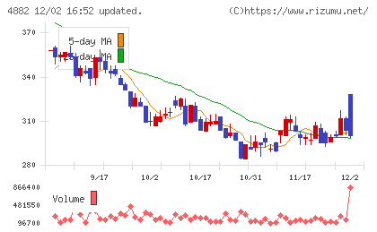 ペルセウスプロテオミクスチャート