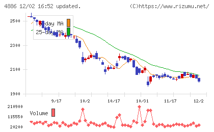 あすか製薬ホールディングスチャート