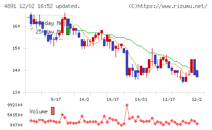 ティムスチャート
