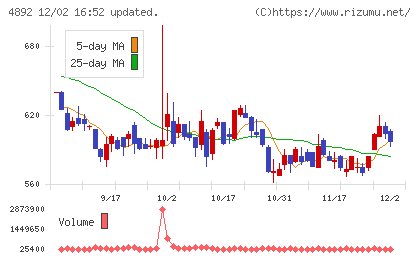 サイフューズチャート