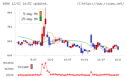 ケイファーマチャート