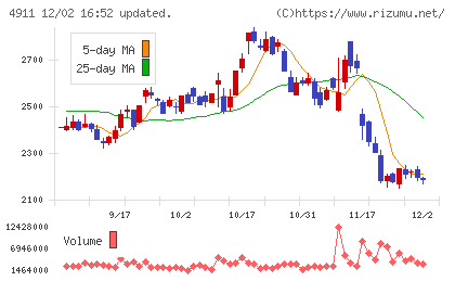 資生堂チャート