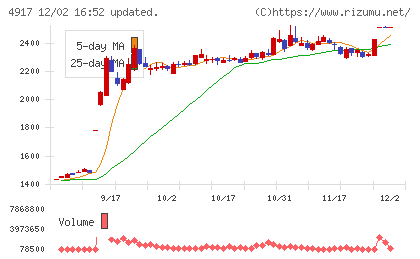 マンダムチャート