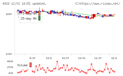 シーボンチャート