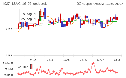 ポーラ・オルビスホールディングスチャート