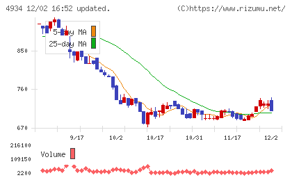 プレミアアンチエイジングチャート