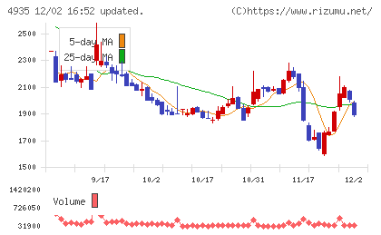 リベルタチャート