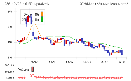 アクシージアチャート