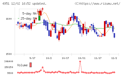 エステーチャート