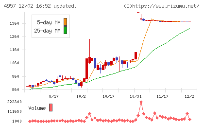 ヤスハラケミカルチャート