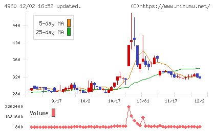 ケミプロ化成チャート
