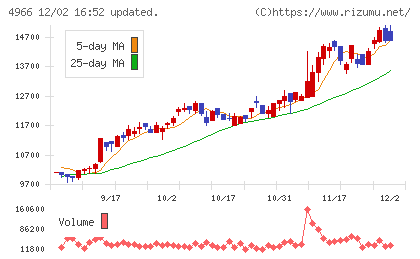 上村工業チャート