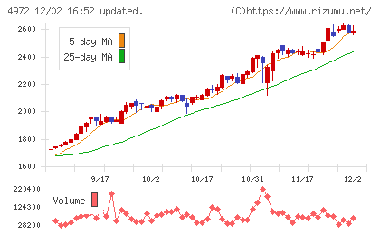 綜研化学チャート